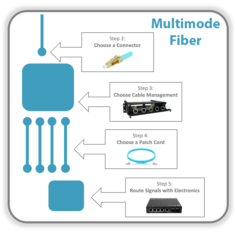 Guide to Designing & Integrating Multimode Fiber